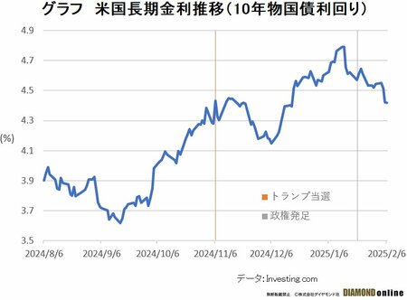 グラフ　米国長期金利推移（10年物国債利回り）