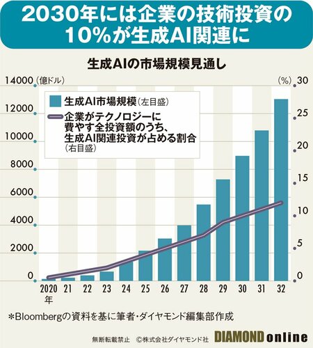 図表：生成AIの市場規模見通し