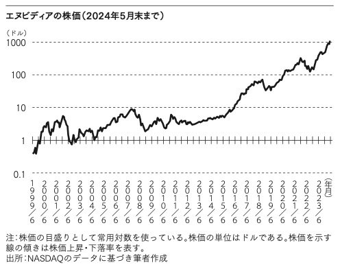 図表：エヌビディア株価