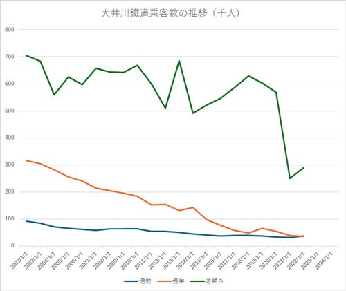 大井川鐵道乗客数の推移を「鉄道統計年報」からまとめた。通勤・通学定期客はもともと少ないが、減少を続け過疎化を示す。通学客は2014年の減便により落ち込みが見られる。ほぼSL列車の客である定期外客は2011年東日本大震災で急減しいったん回復を見せるが、バスツアーの壊滅で再び落ち込む。2017年には「トーマス」が寄与してV字回復を見せるが、コロナで急激に落ち込んでいる。2022年台風15号被害の影響が出ている時期の統計については未発表のため反映されていない（筆者作成）