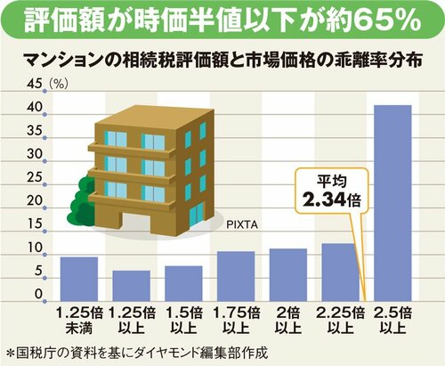 図表：マンションの相続税評価額と市場価格の乖離率分布