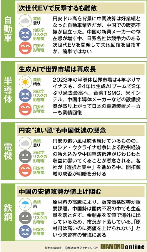 図表：20業種の「天気予報2024」（自動車・半導体・電機・鉄鋼）