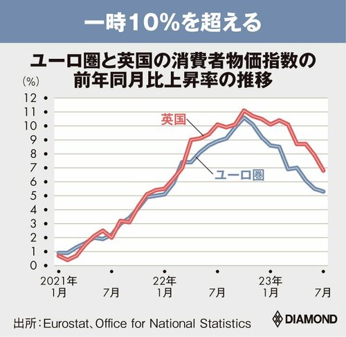 図表：ユーロ圏と英国の消費者物価指数の前年同月比上昇率の推移、一時10％超える