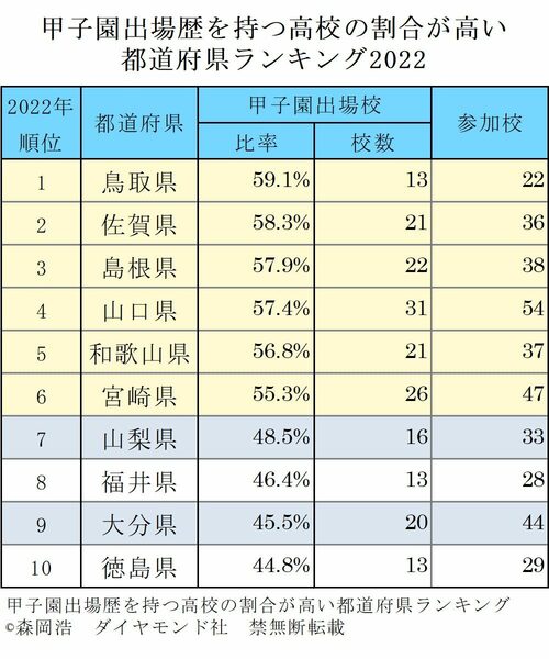 甲子園出場歴を持つ高校の割合が高い都道府県ランキング2022！3位島根、1位は？ 
