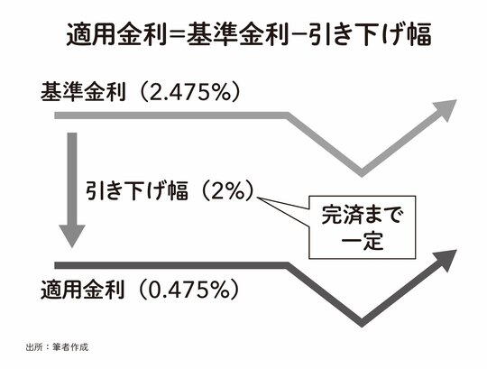 変動金利の決まり方