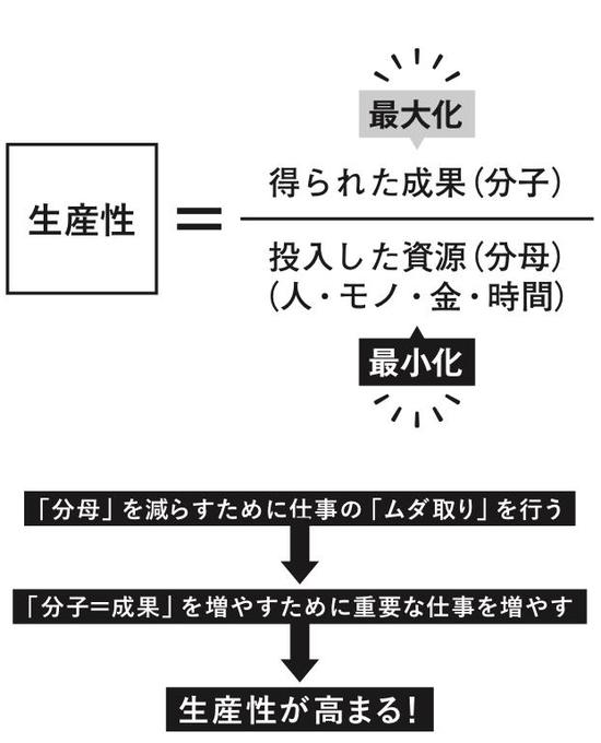 「生産性」の計算式