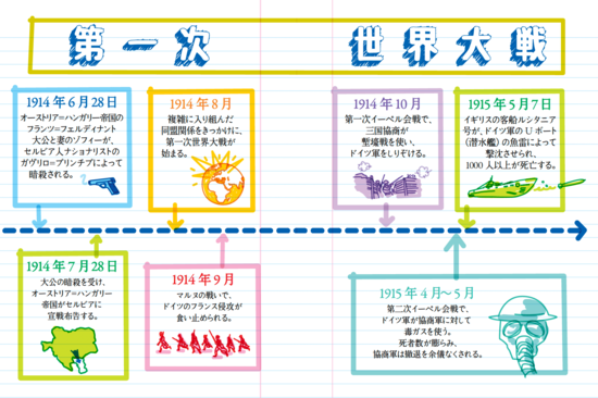 14歳からわかる「第一次世界大戦」を引き起こした大事件の背後にあった