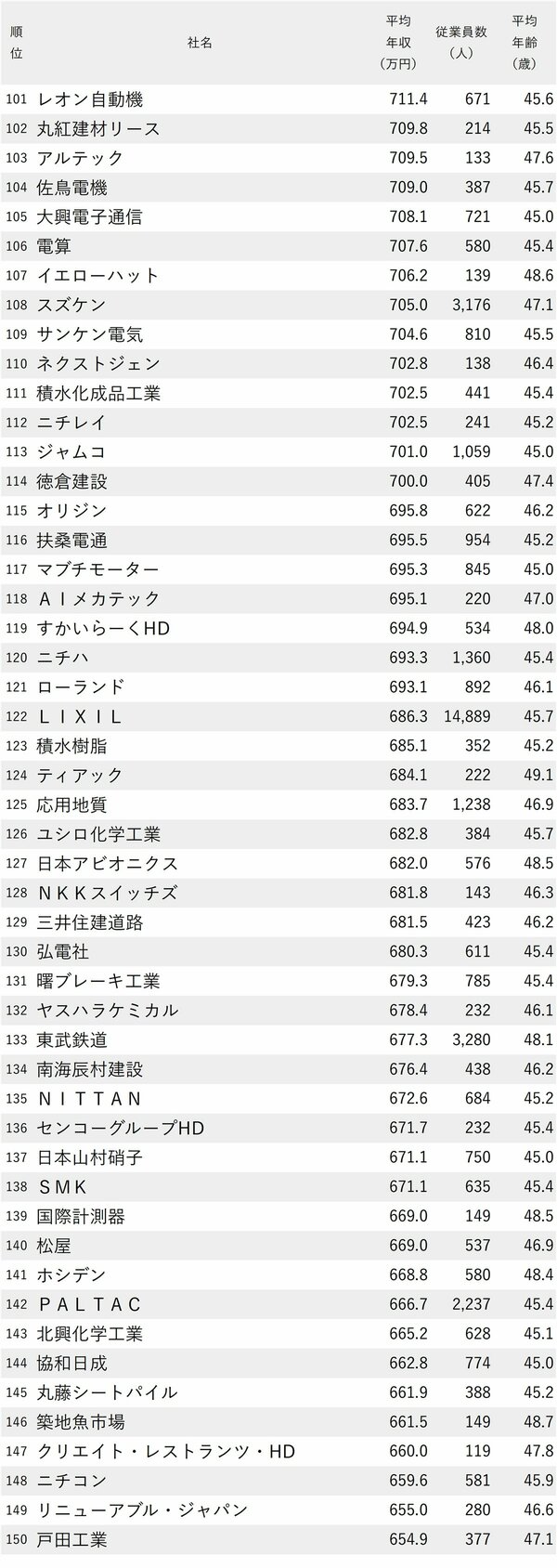 図表：年収が高い会社ランキング2024【従業員の平均年齢40代後半・完全版】101～150位