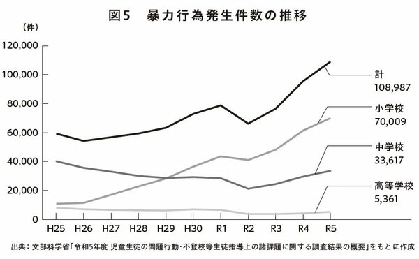 図表：暴力行為発生件数の推移