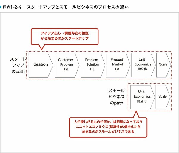 スタートアップとは何を目指す組織なのか？