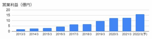 メンバーズ（2130）の営業利益の推移