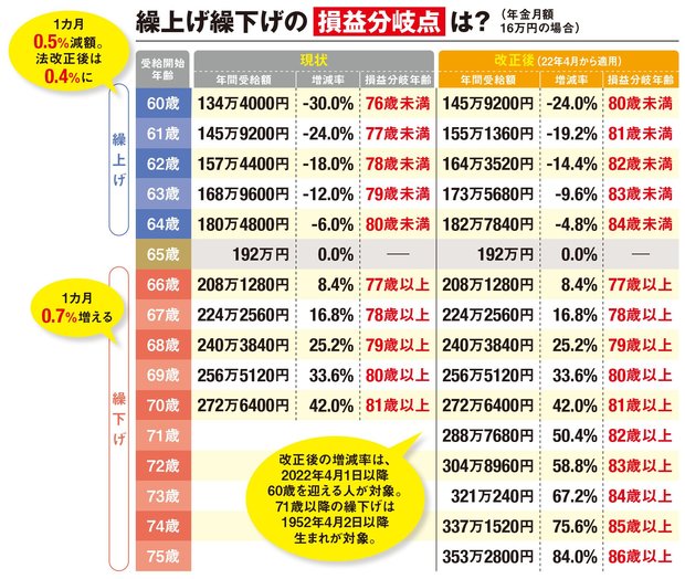 繰上げと繰下げ、どっちを選ぶ？