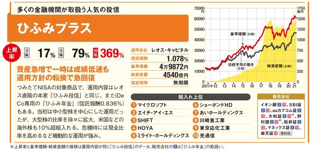 アクティブ型 の投資信託を選ぶ際は 成績 銘柄 資金動向 に注目 厳選した約20銘柄で日経平均株価を凌駕する 厳選投資 や 人気の ひふみ プラス に注目 ダイヤモンドzai最新記事 ザイ オンライン