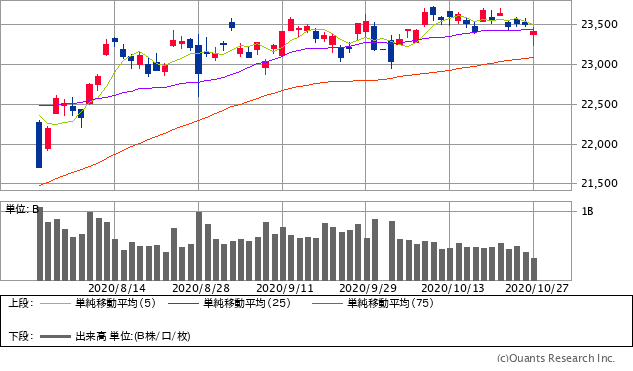 日経平均株価チャート/日足・3カ月