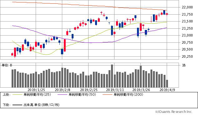 日経平均株価チャート/日足・3カ月