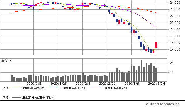 日経平均株価チャート/日足・3カ月