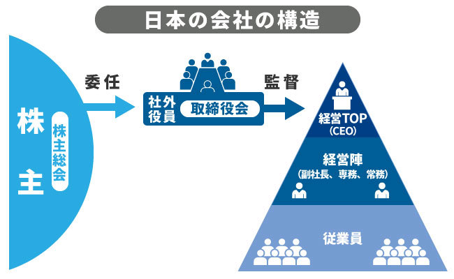 取締役会と株主、経営の関係性