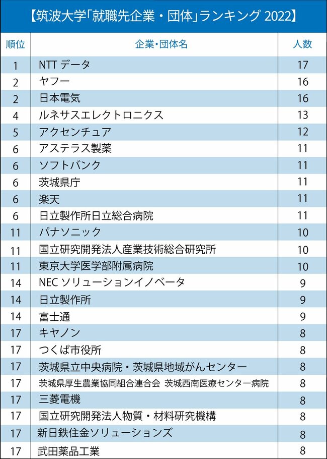 主要国立大「就職先企業・団体」ランキング2022【全20位・完全版】