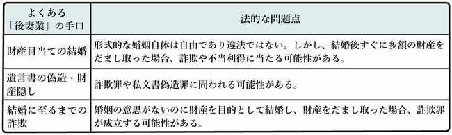 図表：よくある「後妻業」の手口と法的な問題点