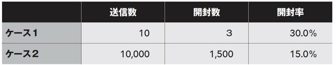 【誰も教えてくれなかった！】メールの「開封率」と「クリック率」の技術とは？