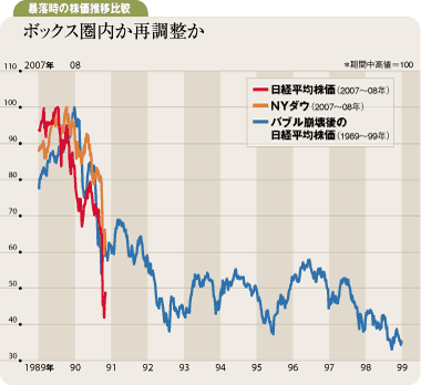 ボックス圏内か再調整か