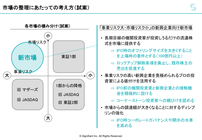 市場の整理にあたっての考え方（試案）