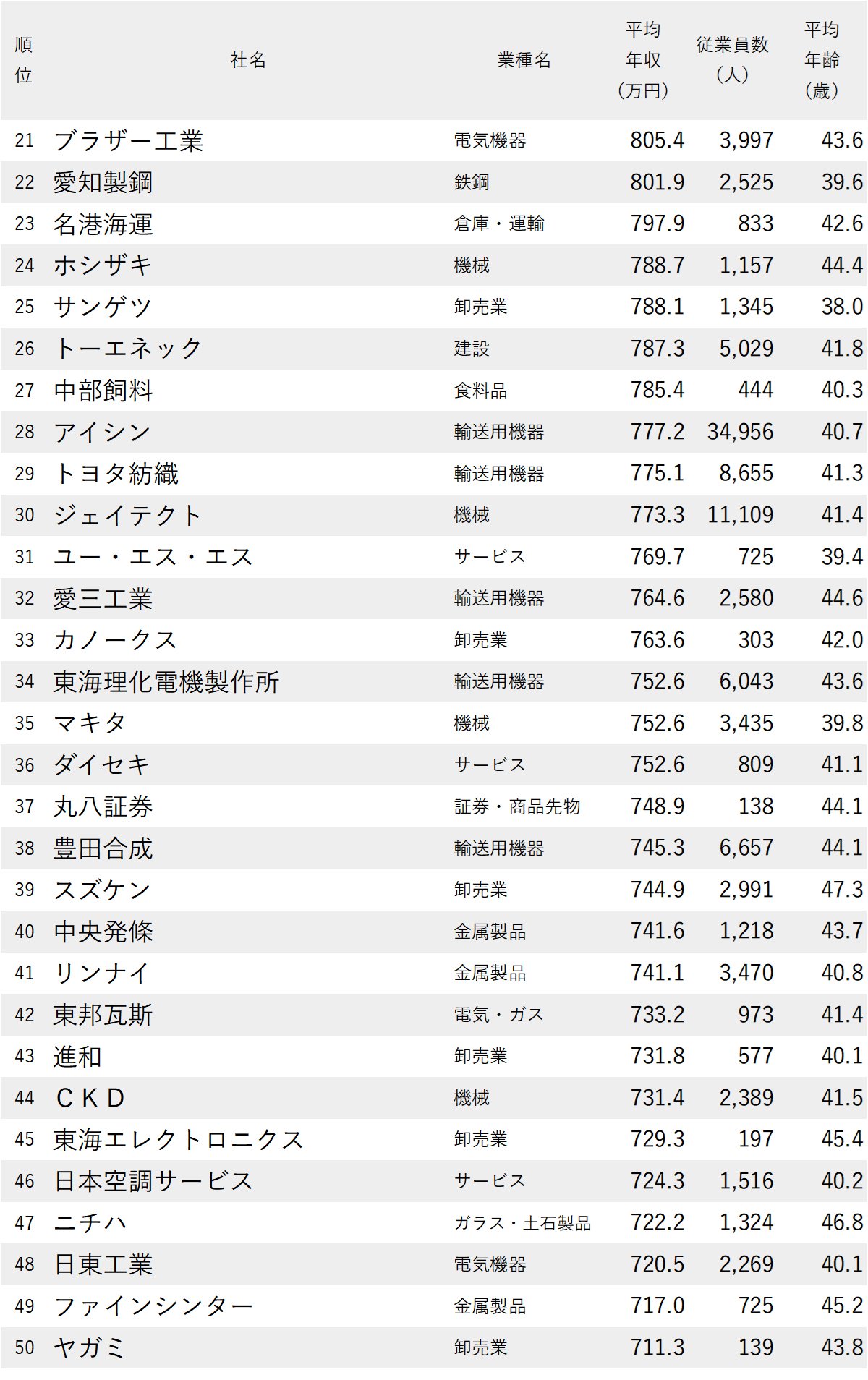 図表：年収が高い会社ランキング2026【愛知県・100社完全版】21～50位