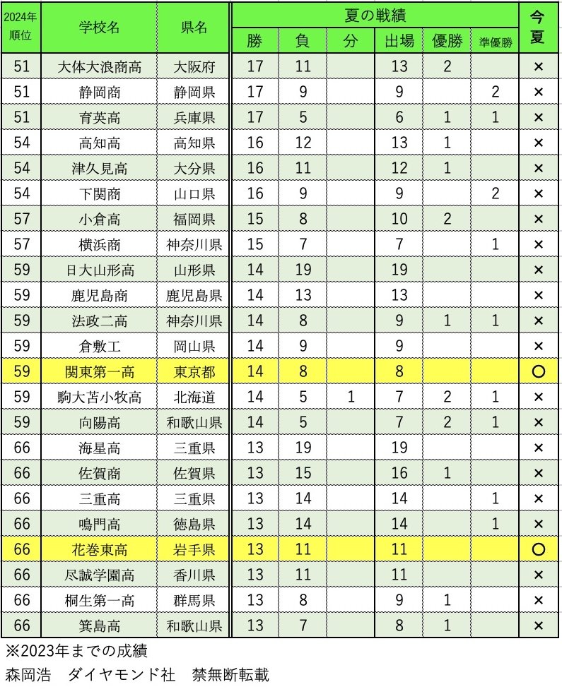 夏の甲子園・勝利数ランキング2024【ベスト105完全版】早稲田