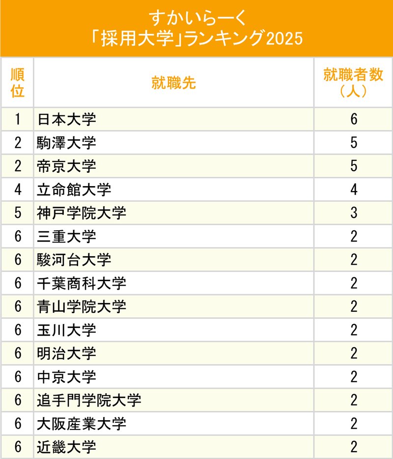 図表：すかいらーく「採用大学」ランキング2025