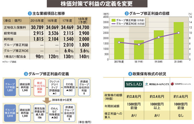 株価対策で利益の定義を変更