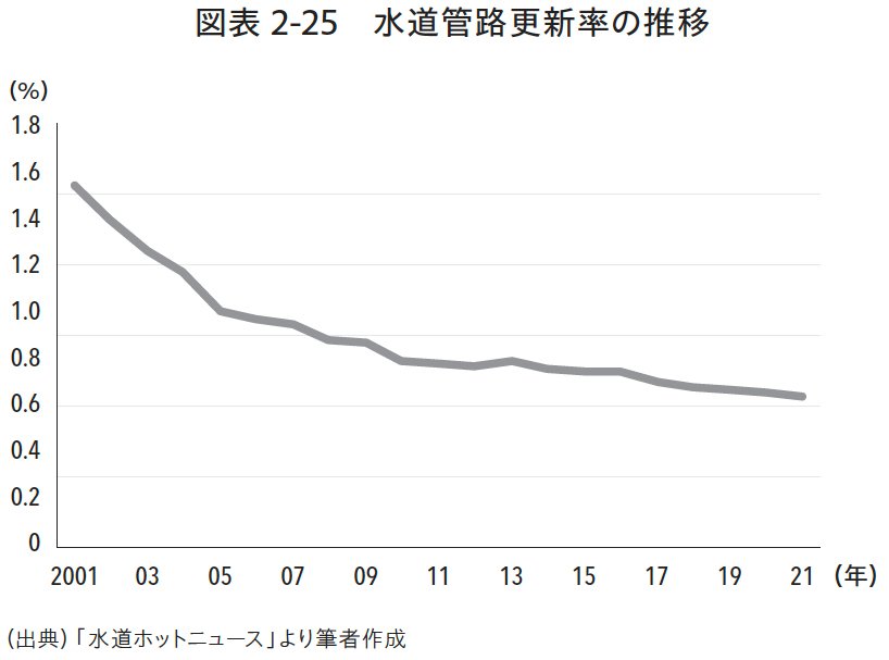 図表2-25 水道管路更新率の推移