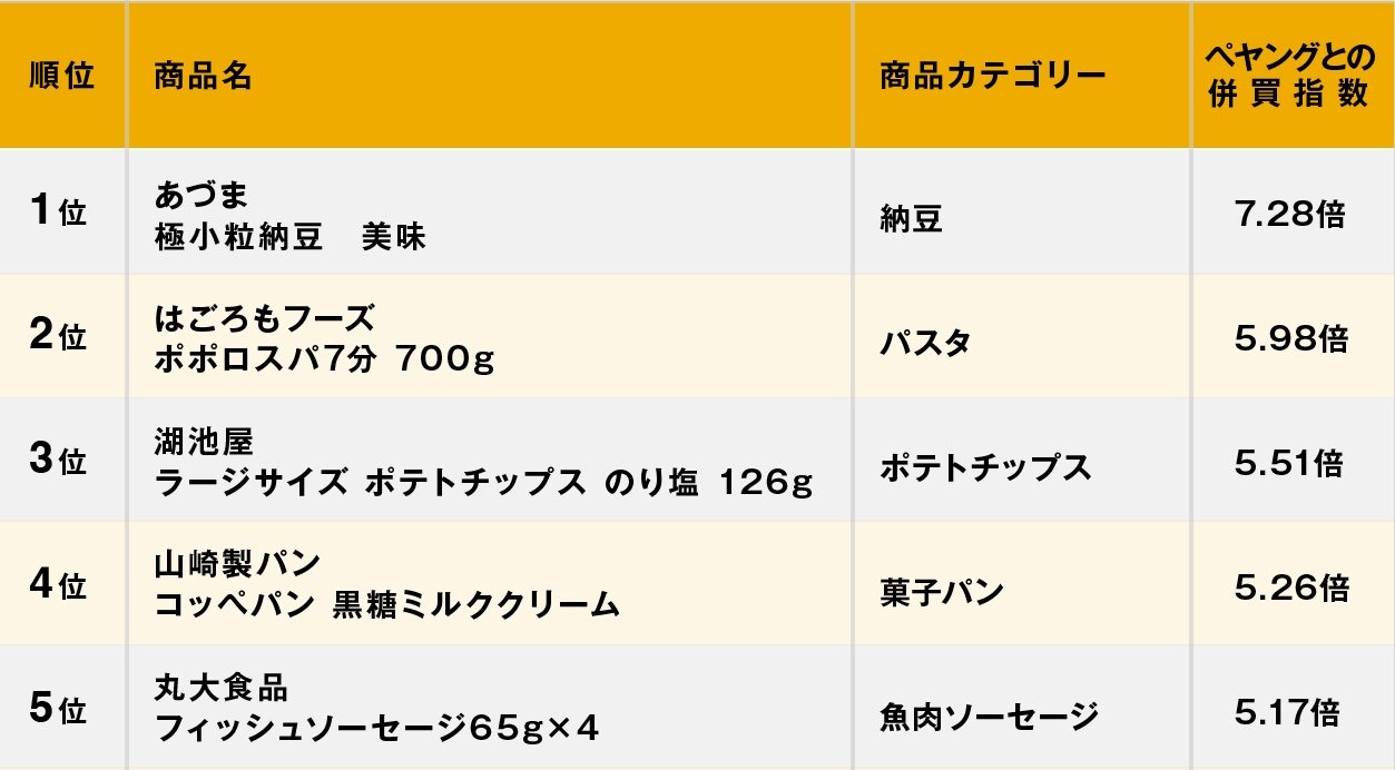 ペヤングはパン派、U.F.O.はコメ派？意外すぎる「愛され方」の違いとは〈ペヤング編〉