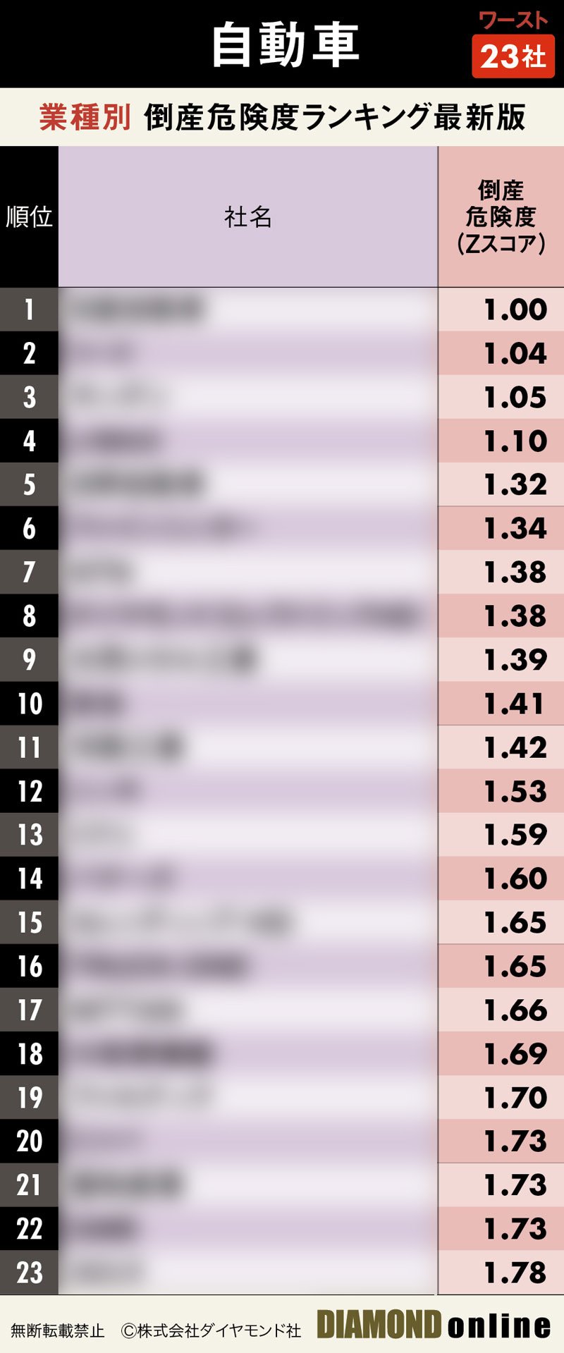 図表：自動車倒産危険度ランキング最新版（サンプル）