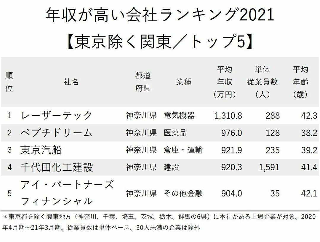 年収が高い会社ランキング21 東京除く関東 トップ5 年収大幅増の1位は ニッポンなんでもランキング ダイヤモンド オンライン