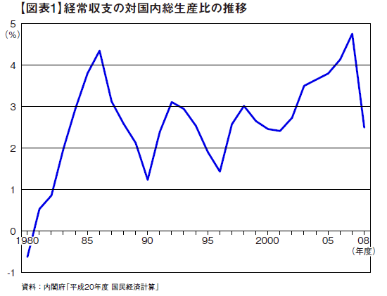 国内の貯蓄超過は経常収支の黒字に対応する