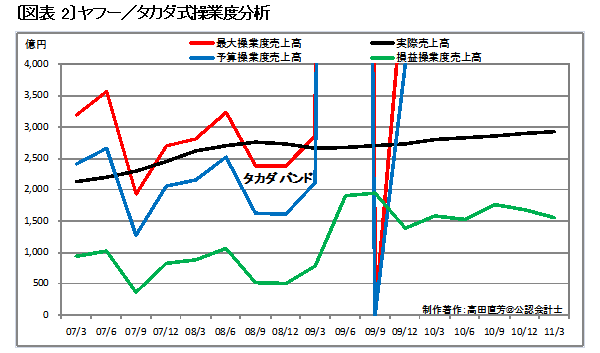 プロ野球だけでなく業績もヤフーに水をあけられる?<br />楽天の決算データに隠された「会計処理の深謀遠慮」