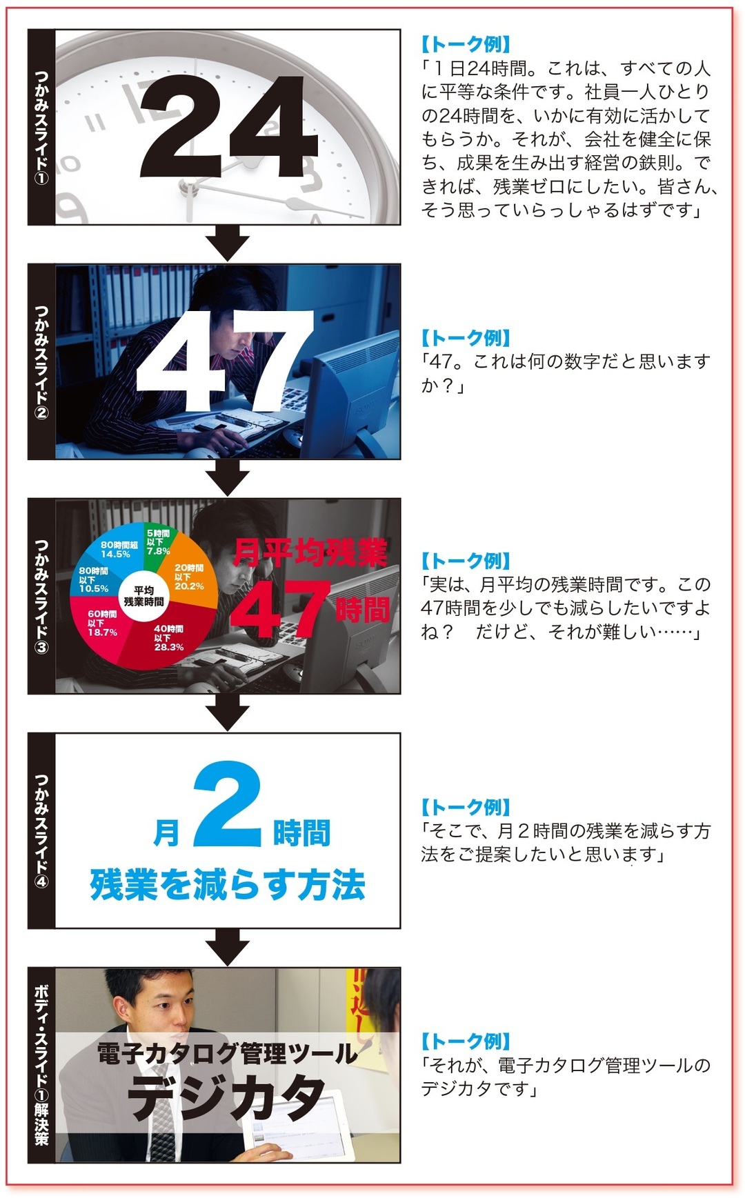 孫正義氏のプレゼン資料の元担当者がやっていた、<br />多くの聴衆の「心」を一気につかむ方法