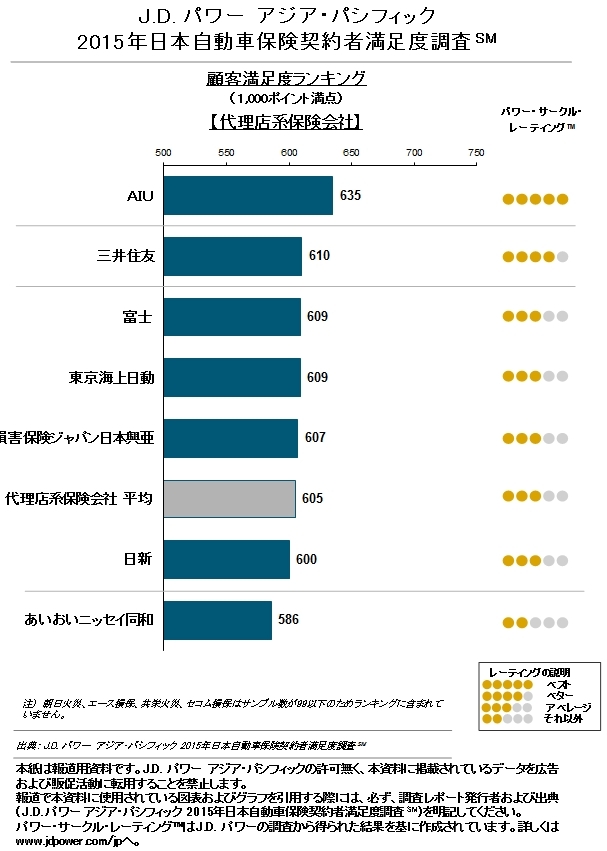 AIUとセゾンがトップ!<br />自動車保険満足度ランキング