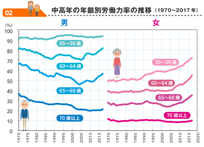日本は主要先進国の中で最も高齢者が働いている国だ