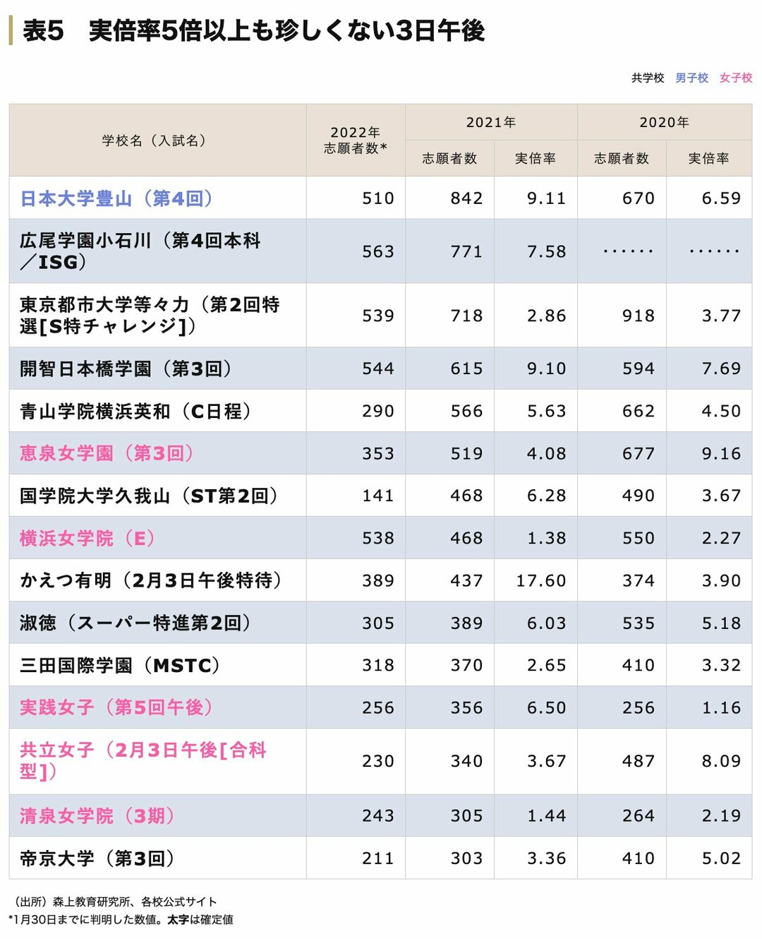 東京 神奈川 中学受験 2月2日以降の最新状況 22年入試版 中学受験への道 ダイヤモンド オンライン