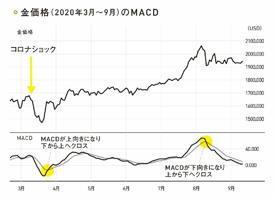 ゴールド投資