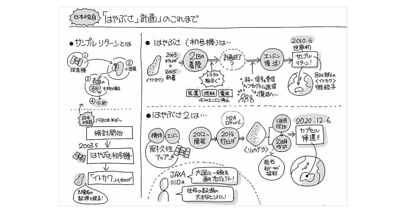 はやぶさ計画」挑戦の歴史を“1枚の図”にしてみた！ | なんでも図解