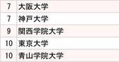 2大生命保険「採用大学」ランキング2024【全10位・完全版】