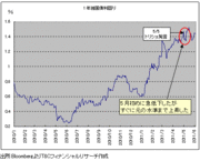 ＮＹダウは6週続落で「陰の極」を示唆。ならば金利底打ちで、ドル安は最終局面か