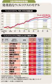 ＲＯＥから理論ＰＢＲを算出新たな割安株の「発掘方法」