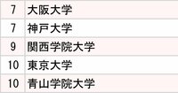 2大生命保険「採用大学」ランキング2024【全10位・完全版】