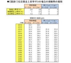 現実的な仮定では、厚生年金積立金は2033年にゼロとなる――年金財政のシミュレーションモデル