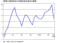 国内の貯蓄超過は経常収支の黒字に対応する