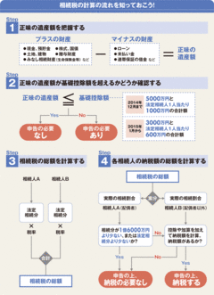 申告が必要か、税額はいくらか4つのステップでチェック