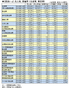 円安による原材料費増は誰が負担しているか？